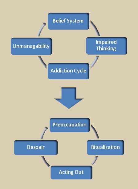 Pornography And Sexual Addiction Counseling In Columbus Oh 